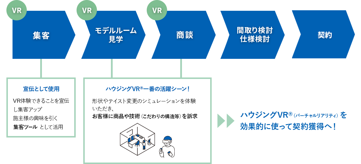 ハウジングVR®（住宅バーチャルモデルルーム）の活用シーンの流れ