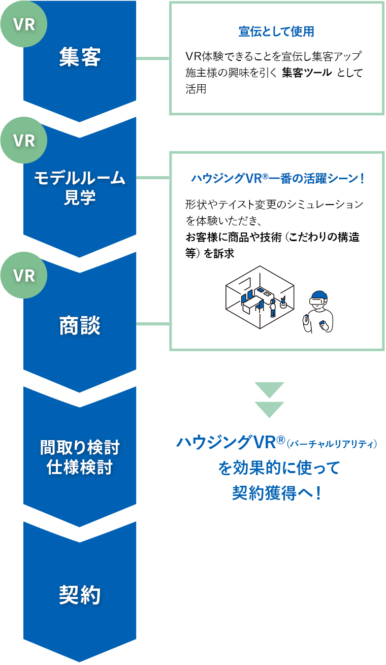ハウジングVR®（住宅バーチャルモデルルーム）の活用シーンの流れ